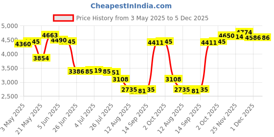 amazon.in Enakshi® Portable Air Conditioners Fan Personal Air Conditioner for Bedroom Room Home|Home & Garden | Home Improvement | Heating, Cooling & Air | Portable Fans Price History Graph from 3 May 2025 to 5 Dec 2025