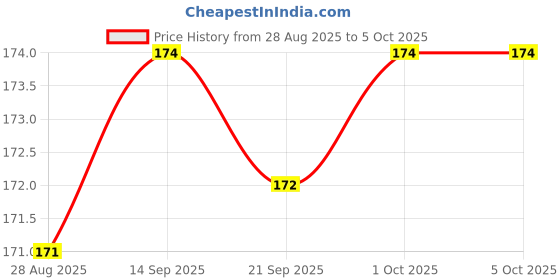 amazon.in Enakshi® Portable Breathing Exercise Device | Respiratory Lung Trainer for Capacity & Strength | Adjustable Resistance Silicone Exerciser | White for Athletes, Runners, Swimmers Price History Graph from 28 Aug 2025 to 5 Oct 2025