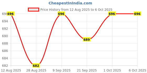amazon.in Enakshi® Portable Breathing Exercise Device | Respiratory Trainer for Lung Strength Improvement | Durable Silicone Black Exerciser for Athletes & Divers Price History Graph from 12 Aug 2025 to 5 Oct 2025