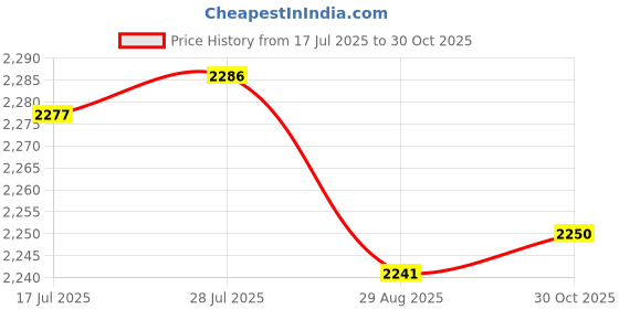 amazon.in Enakshi® Portable Car Heater 12V 150W 360 Rotation for Truck RV Without Purification| Automotive Tools & Supplies | Other Auto Tools & Supplies Price History Graph from 17 Jul 2025 to 30 Oct 2025