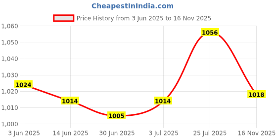 amazon.in Enakshi® Portable Mini Dehumidifier Auto Shut Off Quiet Air Dryer for RV Damp Kitchen|Home & Garden | Home Improvement | Heating Cooling & Air | Dehumidifiers Price History Graph from 3 Jun 2025 to 16 Nov 2025