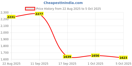 amazon.in Enakshi® Portable USB 3.1 SSD 430MB/s Read Speed Solid State Drive Black 500GB|Computers/Tablets & Networking | Drives, Storage & Blank Media | Hard Drives (HDD, SSD & NAS) | Solid State Drives Price History Graph from 22 Aug 2025 to 5 Oct 2025