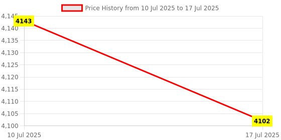 amazon.in Enakshi® Portable USB 3.1 SSD 430MB/s Read Speed Solid State Drive Blue 2TB|Computers/Tablets & Networking | Drives, Storage & Blank Media | Hard Drives (HDD, SSD & NAS) | Solid State Drives Price History Graph from 10 Jul 2025 to 17 Jul 2025
