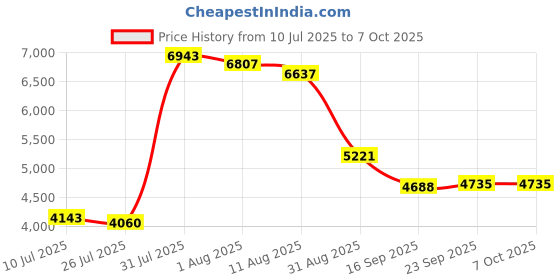amazon.in Enakshi® Portable USB 3.1 SSD 430MB/s Read Speed Solid State Drive Blue 2TB|Computers/Tablets & Networking | Drives, Storage & Blank Media | Hard Drives (HDD, SSD & NAS) | Solid State Drives Price History Graph from 10 Jul 2025 to 6 Oct 2025