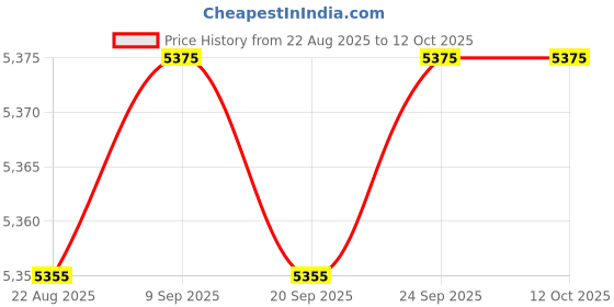 amazon.in Enakshi® Portable Washing Machine Automatic Two Modes Compact for Home Dorm Apartment Gray|Home & Garden | Major Appliances | Washers & Dryers | Washing Machines Price History Graph from 22 Aug 2025 to 12 Oct 2025