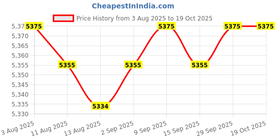 amazon.in Enakshi® Portable Washing Machine Automatic Two Modes Compact for Home Dorm Apartment White|Home & Garden | Major Appliances | Washers & Dryers | Washing Machines Price History Graph from 3 Aug 2025 to 18 Oct 2025