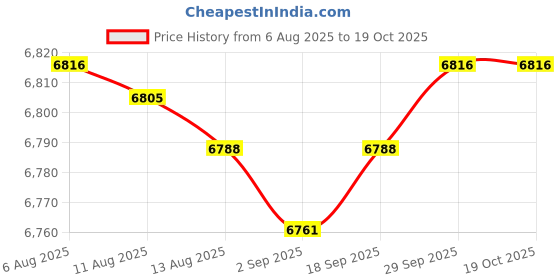 amazon.in Enakshi® Portable Washing Machine Small Washer for Apartment Baby Clothes Small Items 9L Blue Light|Home & Garden | Major Appliances | Washers & Dryers | Washing Machines Price History Graph from 6 Aug 2025 to 18 Oct 2025