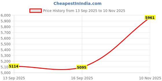 amazon.in Enakshi® Portable Wine Table Foldable Compact Snack Table for Barbecue Fishing Garden 3 hole|Home & Garden | Kitchen, Dining & Bar | Bar Tools & Accessories | Wine Racks & Bottle Holders Price History Graph from 13 Sep 2025 to 10 Nov 2025