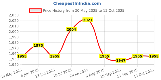 amazon.in Enakshi® Power Defender Circuit Analyzer Adapter 30AMP Wiring Trailer Surge Protector|Parts & Accessories | RV, Trailer & Camper Parts | Exterior Price History Graph from 30 May 2025 to 13 Oct 2025