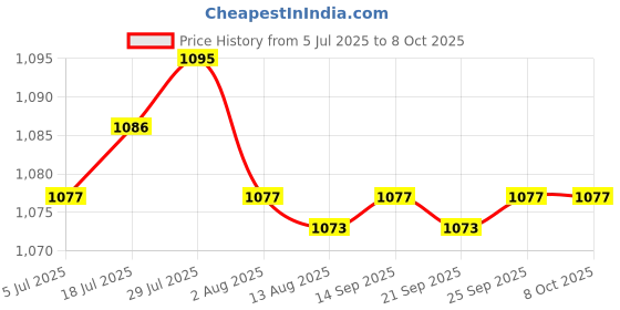 amazon.in Enakshi® Power Tool Battery Charger Power Tool Accessories for 21V Batteries Home Use 1.2A|Home & Garden Price History Graph from 5 Jul 2025 to 8 Oct 2025