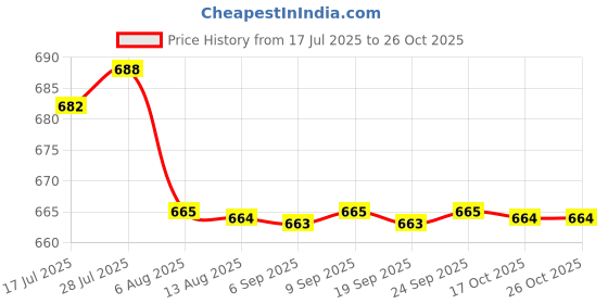 amazon.in Enakshi® Power Transformer 220V to 5V Replacement Easy Installation Voltage Converter Style A Price History Graph from 17 Jul 2025 to 26 Oct 2025