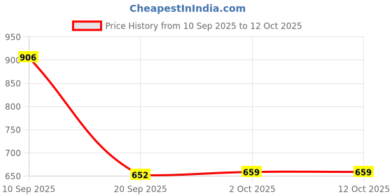 amazon.in Enakshi® Power Window Switch 1Z0959858 Repair Parts for Yeti 2009-2015| Motors | Parts & Accessories |Switches & Controls|1 Piece Power Window Switch Price History Graph from 10 Sep 2025 to 12 Oct 2025