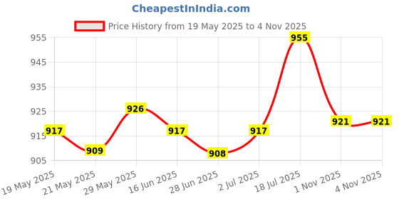 amazon.in Enakshi® Pressure Gauge 0-100PSI 0-7Bar Dial Pneumatic Hydraulic Air Pressure Measure|Business & Industrial | Hydraulics, Pneumatics & Pumps | Other Hydraulics & Pneumatics Price History Graph from 19 May 2025 to 1 Nov 2025