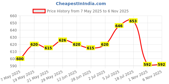 amazon.in Enakshi® Pressure Gauge 40mm Dial Pneumatic 0-100 PSI 0-7 Bar Horizontal Back Mount|Business & Industrial | Hydraulics, Pneumatics & Pumps | Other Hydraulics & Pneumatics Price History Graph from 7 May 2025 to 3 Nov 2025