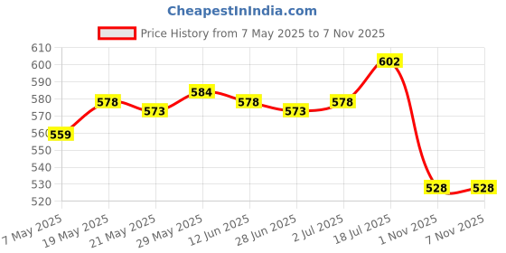 amazon.in Enakshi® Pressure Gauge 40mm Dial Pneumatic 0-160 PSI 0-11 Bar Horizontal Back Mount|Business & Industrial | Hydraulics, Pneumatics & Pumps | Other Hydraulics & Pneumatics Price History Graph from 7 May 2025 to 6 Nov 2025