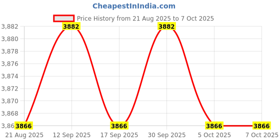 amazon.in Enakshi® Pro Incoming Call Blocker Telephone Defense with LCD Display 1500 Blacklist Numbers|Consumer Electronics | Home Telephones & Accessories | Caller ID Devices Price History Graph from 21 Aug 2025 to 7 Oct 2025