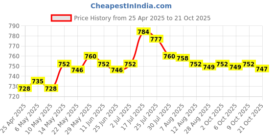 amazon.in enakshi (label) Enakshi® Professional Household Battery Tester AAA/AA/3.7v Lithium Battery/9V/LR44|Business & Industrial | Electrical & Test Equipment | Test, Measurement & Inspection | Other Test & Measurement enakshi (label) Price History Graph from 25 Apr 2025 to 19 Oct 2025