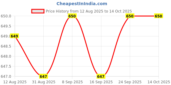 amazon.in Enakshi® Professional Makeup Mixing Palette Reusable for Blush Pigment Beginners|Health & Beauty | Makeup | Makeup Tools & Accessories | Other Makeup Tools & Accs Price History Graph from 12 Aug 2025 to 14 Oct 2025