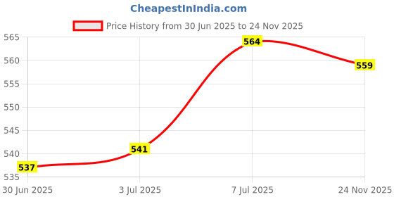amazon.in Enakshi® Professional SPST Rocker Poly Power 12V 5 Pin Window Control Switch|| Parts & Accessories | Car & Truck Parts | Interior | Switches & Controls Price History Graph from 30 Jun 2025 to 24 Nov 2025