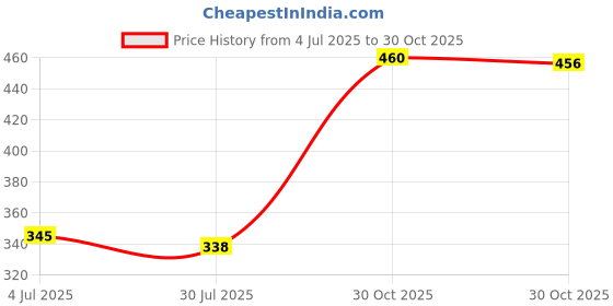 amazon.in Enakshi® PU Leather Short Handbag Bag Strap Replacement Purse Handle Khaki|Clothing, Shoes & Accessories | Womens Handbags & Bags | Handbag Accessories Price History Graph from 4 Jul 2025 to 30 Oct 2025