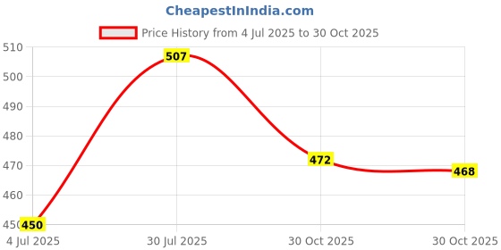 amazon.in Enakshi® PU Leather Short Handbag Bag Strap Replacement Purse Handle White|Clothing, Shoes & Accessories | Womens Handbags & Bags | Handbag Accessories Price History Graph from 4 Jul 2025 to 30 Oct 2025