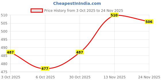 amazon.in Enakshi® PU Repair Patch Waterproof PU Leather Couch Patch for Sofa Handbags Car Seat White|Crafts | Leathercrafts | Leathercraft Tools | Other Leather Tools Price History Graph from 3 Oct 2025 to 24 Nov 2025