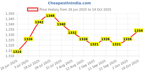amazon.in Enakshi® Pull Buoy Board Swimming Buoy for Beginner Adults Kids Competitive Swim|Sporting Goods | Water Sports | Swimming | Inflatable Floats & Tubes Price History Graph from 26 Jun 2025 to 19 Oct 2025
