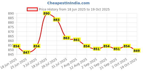 amazon.in Enakshi® Pull Buoy Swim Trainer Swim Training Aid for Adults Beginners Water Exercise Blue|Sporting Goods | Water Sports | Swimming | Training Aids Price History Graph from 18 Jun 2025 to 19 Oct 2025