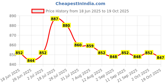 amazon.in Enakshi® Pull Buoy Swim Trainer Swim Training Aid for Adults Beginners Water Exercise Yellow|Sporting Goods | Water Sports | Swimming | Training Aids Price History Graph from 18 Jun 2025 to 19 Oct 2025