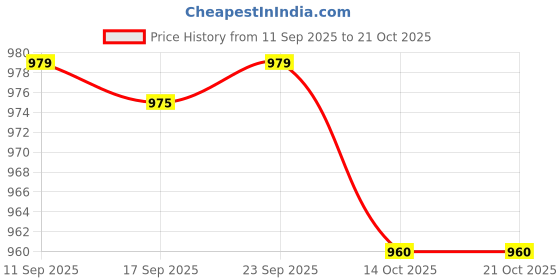 amazon.in Enakshi® Pull Buoy Swim Trainer Training Aid for Adults Kids Swimming Stroke Red White|Sporting Goods | Water Sports | Swimming | Inflatable Floats & Tubes Price History Graph from 11 Sep 2025 to 20 Oct 2025