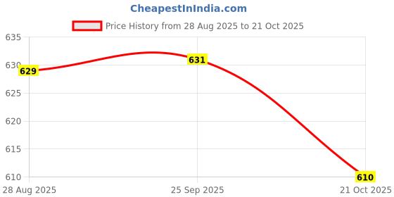 amazon.in Enakshi® Puncture Repair Patch Repair Glue 30ml for Air Mattresses Paddle Boats Tents|Sporting Goods | Cycling | Bicycle Maintenance & Tools | Puncture Repair Price History Graph from 28 Aug 2025 to 21 Oct 2025