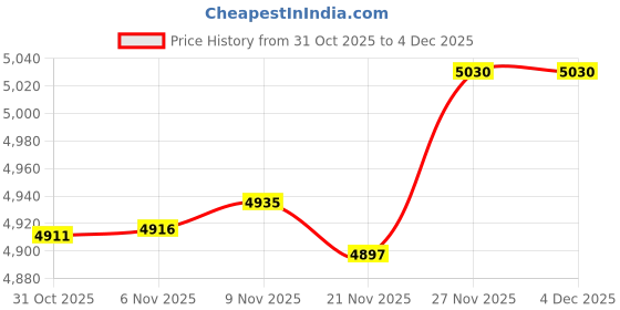 amazon.in Enakshi® Puppy & Kitten Latch Hook Rug Kit Handmade Carpet Cushion DIY Home Ornaments|Crafts | Needlecrafts & Yarn | Rug Making | Latch Hooking | Latch Hooking Kits Price History Graph from 31 Oct 2025 to 4 Dec 2025