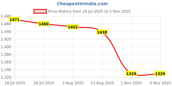 amazon.in Enakshi® PVC Table Cover Protector Elastic Edge Fitted Dinner Clear Round Table Cloth 121.9cmx121.9cm|Home & Garden | Kitchen, Dining & Bar | Linens & Textiles | Tablecloths Price History Graph from 18 Jul 2025 to 4 Nov 2025