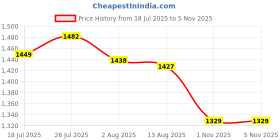amazon.in Enakshi® PVC Table Cover Protector Elastic Edge Fitted Dinner Clear Round Table Cloth 121.9cmx121.9cm|Home & Garden | Kitchen, Dining & Bar | Linens & Textiles | Tablecloths Price History Graph from 18 Jul 2025 to 5 Nov 2025