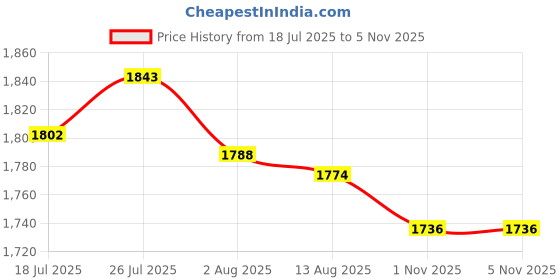 amazon.in Enakshi® PVC Table Cover Protector Elastic Edge Fitted Dinner Clear Round Table Cloth 152.4cmx152.4cm|Home & Garden | Kitchen, Dining & Bar | Linens & Textiles | Tablecloths Price History Graph from 18 Jul 2025 to 4 Nov 2025