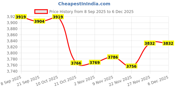 amazon.in Enakshi® PWK30 30mm Flat Slide Carburetor PWK 28 Carb for 200cc 250cc Dirt Pit Bike|Collectibles Price History Graph from 8 Sep 2025 to 5 Dec 2025