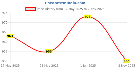 amazon.in Enakshi® Quartz Clock Movement Mechanism & 3Pairs Hand Wall Repair Tool Parts DIY Kit|Collectibles | Clocks | Parts & Tools | Parts Price History Graph from 17 May 2025 to 2 Nov 2025