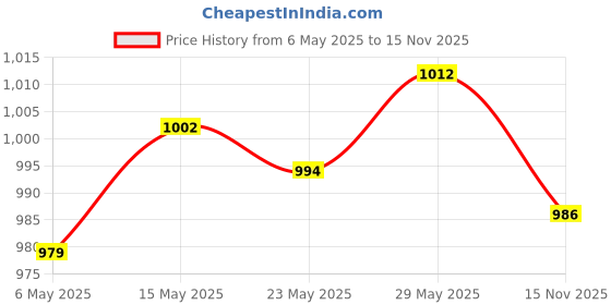 amazon.in Enakshi® Quartz Wall Clock Movement Mechanism DIY Repair 20mm Spindle + Long Hands|Home & Garden | Home D?©cor | Clocks | Replacement Parts & Tools Price History Graph from 6 May 2025 to 15 Nov 2025