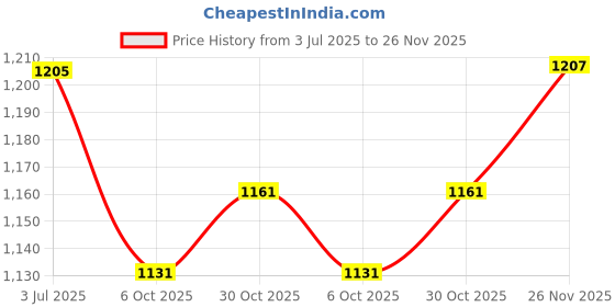amazon.in Enakshi® Racing High Performance CDI Box Scooter Moped for GY6 50cc 150cc 200cc 250cc ATV Dirt Bike Go Kart|| Parts & Accessories | ATV Parts | Electrical Components Price History Graph from 3 Jul 2025 to 26 Nov 2025