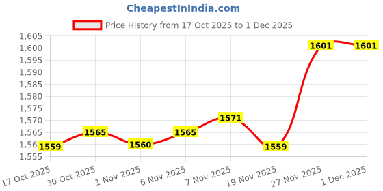amazon.in Enakshi® Reaching Assist Tool Trash Garbage Picker Grabber for Floor Garden Trash Can Orange|Health & Beauty | Medical, Mobility & Disability | Daily Living Aids | Reacher Grabbers Price History Graph from 17 Oct 2025 to 1 Dec 2025