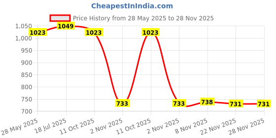 amazon.in Enakshi® Rear Left Right Wheel ABS Speed Sensor for Commader 56044146AA|Parts & Accessories | Car & Truck Parts | Brakes & Brake Parts | ABS System Parts Price History Graph from 28 May 2025 to 27 Nov 2025