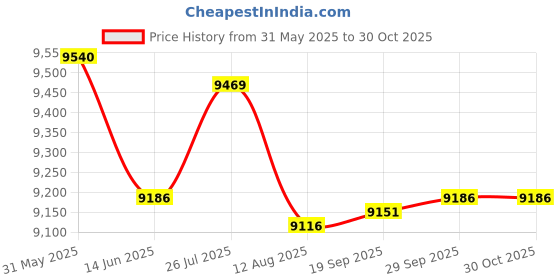 amazon.in Enakshi® Rear Seat Passenger Pillion Pad for FLSTF Fat Boy 2008-2014|Parts & Accessories | Motorcycle Parts | Seating | Other Seating Price History Graph from 31 May 2025 to 30 Oct 2025