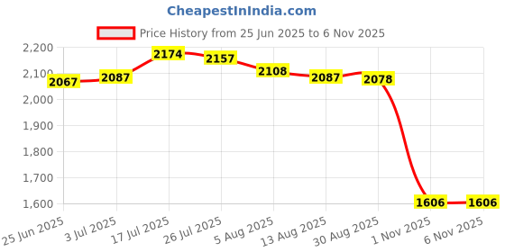 amazon.in Enakshi® Rectangle Tablecloth Oilproof Protector Table Cover for Home Kitchen Wedding fit 30x72inch|Home & Garden | Kitchen, Dining & Bar | Linens & Textiles | Tablecloths Price History Graph from 25 Jun 2025 to 6 Nov 2025