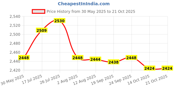 amazon.in Enakshi® Rectangular Passenger Pad Seat 6 Suction Cup for Dyna Custom Chopper|Parts & Accessories | Motorcycle Parts | Seating | Other Seating Price History Graph from 30 May 2025 to 20 Oct 2025