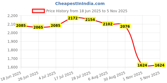 amazon.in Enakshi® Rectangular PVC Tablecloths Decoration Marble Pattern Table Cloth for Dining for 30inchx72inch|Home & Garden | Kitchen, Dining & Bar | Linens & Textiles | Tablecloths Price History Graph from 18 Jun 2025 to 4 Nov 2025