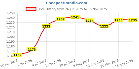 amazon.in Enakshi® Recyclable Mini Dehumidifier - Portable for Condensation Moisture Damp|Material Handling | Packaging & Shipping | Shipping & Cushioning Supplies | Desiccant & Moisture Absorbers Price History Graph from 26 Jun 2025 to 14 Nov 2025