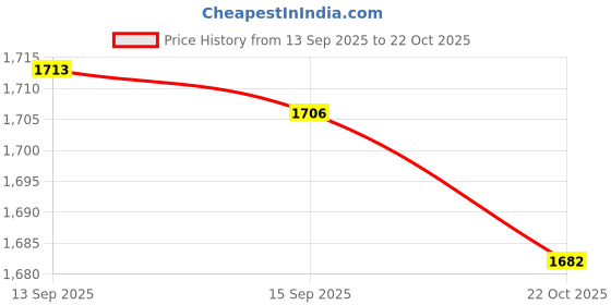 amazon.in enakshi (label) Enakshi® Red Hood Masks, for Men Women Face Mask for Party Favor Night Club Christmas|Clothing, Shoes & Accessories | Costumes, Reenactment, Theater | Accessories | Masks & Eye Masks enakshi (label) Price History Graph from 13 Sep 2025 to 22 Oct 2025