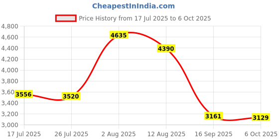amazon.in Enakshi® Red Ultra Slim 2.5in USB3.0 Hard Drive HDD Capacity Disk for PC Laptop 500GB Price History Graph from 17 Jul 2025 to 6 Oct 2025