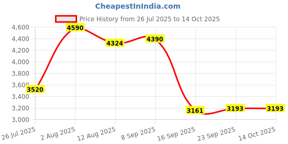 amazon.in Enakshi® Red Ultra Slim 2.5in USB3.0 Hard Drive HDD Capacity Disk for PC Laptop 500GB Price History Graph from 26 Jul 2025 to 13 Oct 2025