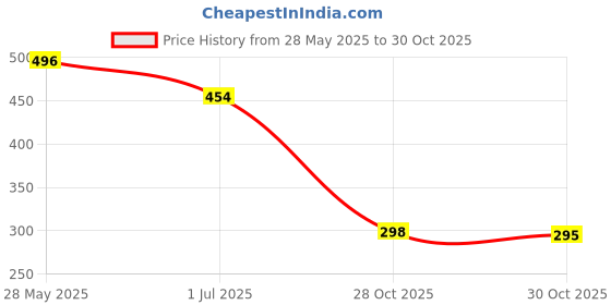 amazon.in Enakshi® Refillable Perfume Bottles Glass Travel Bottle for Outdoor Home Decor Travel 3ml Dropper Bottles|Health & Beauty | Makeup | Makeup Tools & Accessories | Other Makeup Tools & Accs' Price History Graph from 28 May 2025 to 30 Oct 2025